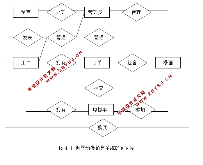 枫雪动漫网上销售系统的设计与实现(JSP,MySQL)