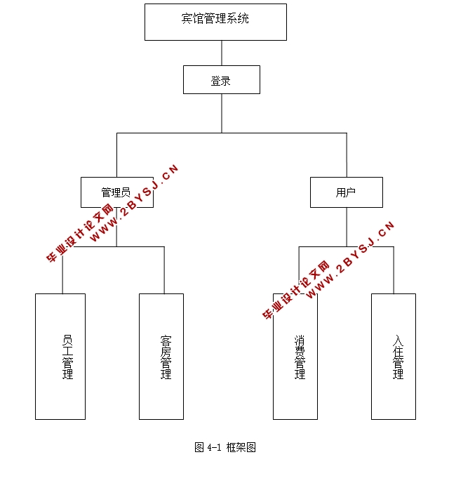 宾馆房间管理系统的设计与实现(JSP,MySQL)