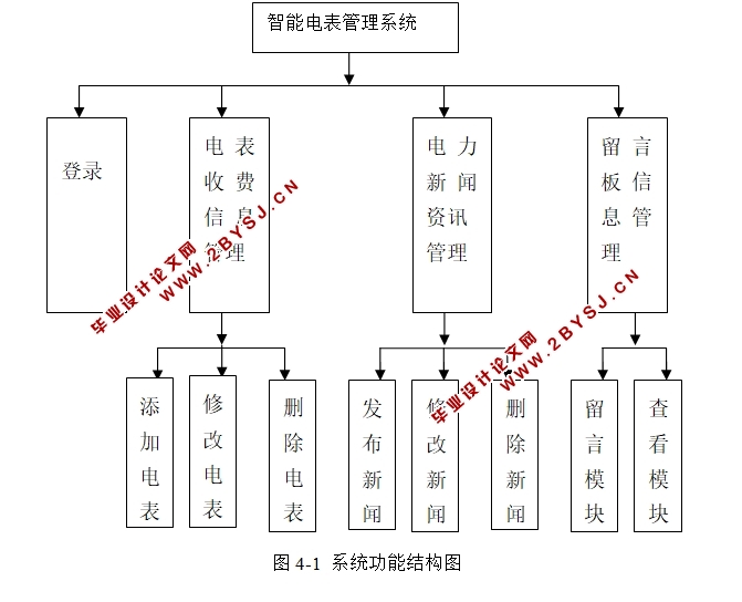 智能电表系统的设计与实现(JSP,Access)