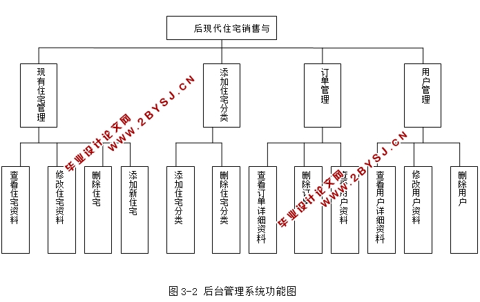 后现代住宅销售与服务系统的设计与实现(JSP,Access)