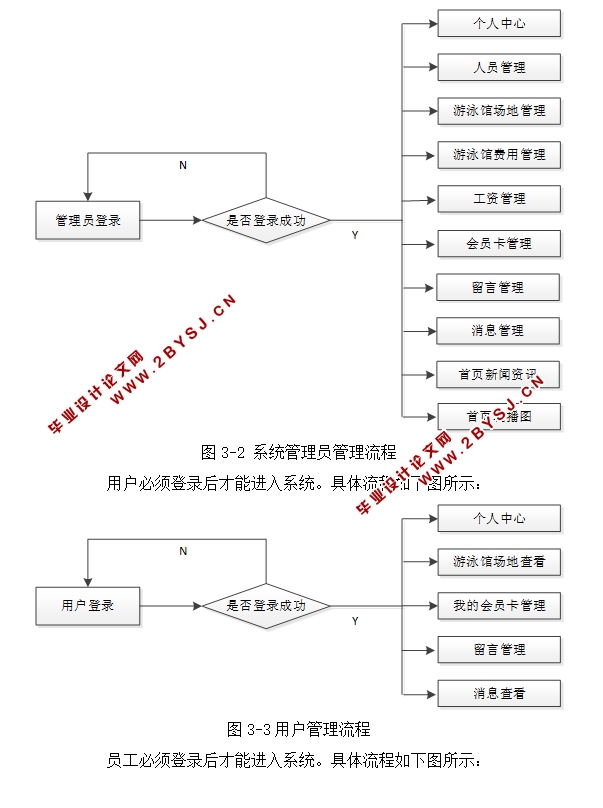 基于Java的游泳馆信息管理网站的设计与实现(SpringMVC,MySQL)