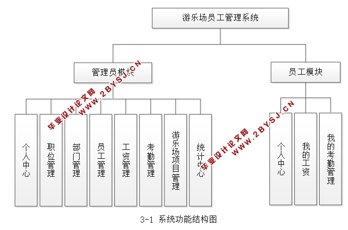 基于web的游乐园员工管理系统的设计与实现(SSM,MySQL)