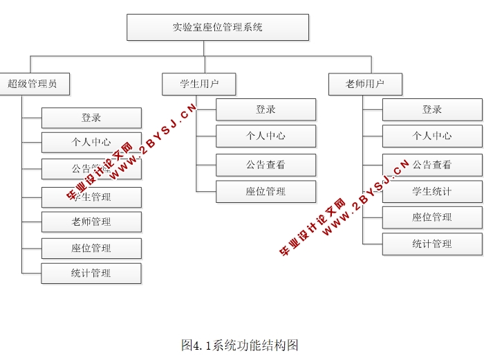 实验室座位管理系统的设计与实现(JSP,Spring,MVC,MySQL)