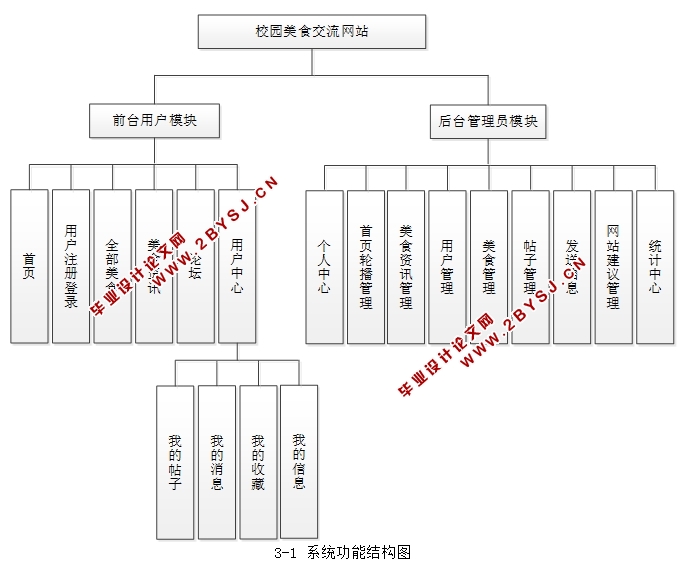 基于推荐系统的校园美食交流系统的设计与开发(JSP,MySQL)