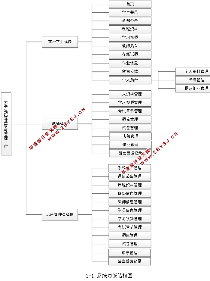 大学生资源共享与管理平台的设计与实现(JSP,MVC,Selevt,MySQL)