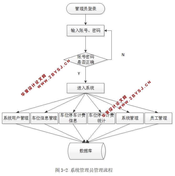 临时停车收费管理系统的设计与实现(MySQL)