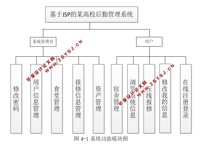 基于JSP的某高校后勤管理系统的设计与实现(MySQL)