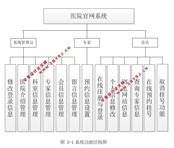 医院官网系统的设计与实现(JSP,MySQL)