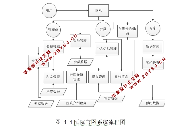医院官网系统的设计与实现(JSP,MySQL)