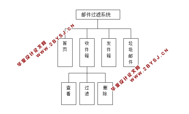 ʼϵͳʵ(Javabean,Servlet,SQLServer)