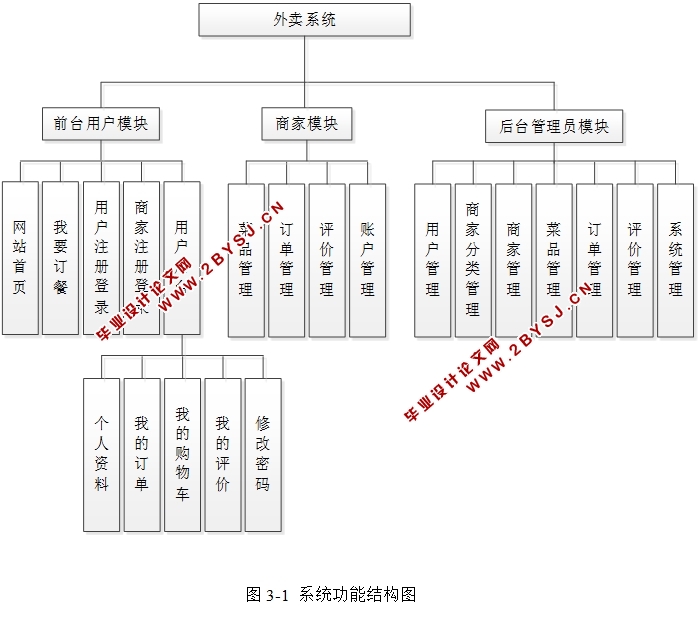 外卖订餐系统的设计与实现(ASP.NET,SQL)