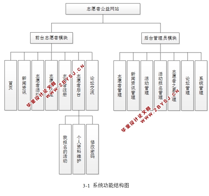 志愿者公益网站的设计与实现(前台加后台)(ASP.NET,SQL)(含录像)
