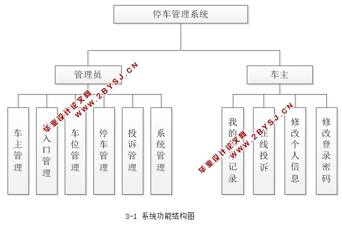 停车管理系统的设计与实现(ASP.NET,SQL)