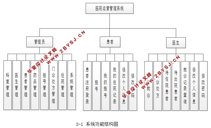 医院运营管理系统的设计与实现(ASP.NET,SQL)
