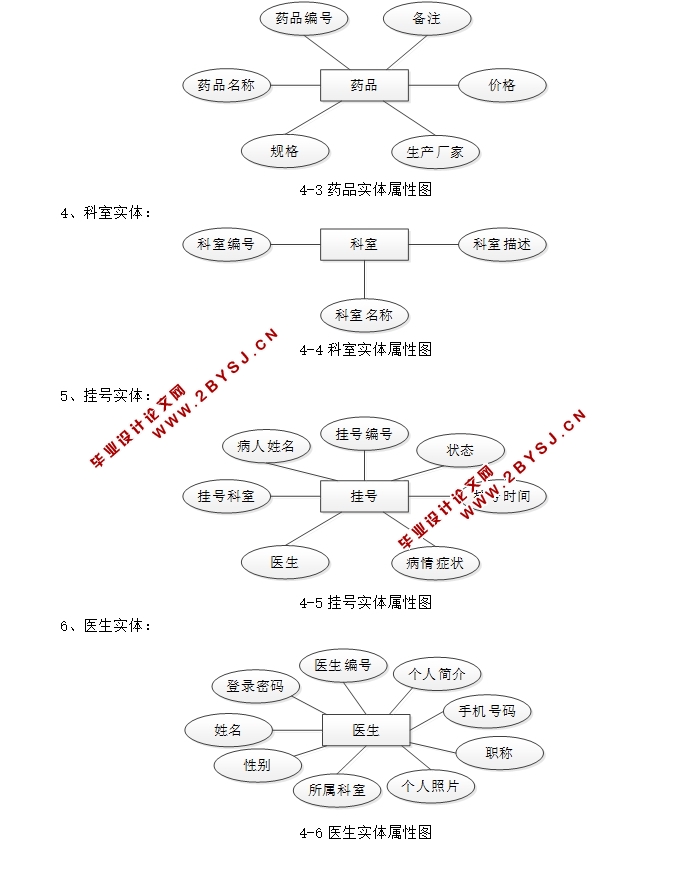 医院运营管理系统的设计与实现(ASP.NET,SQL)