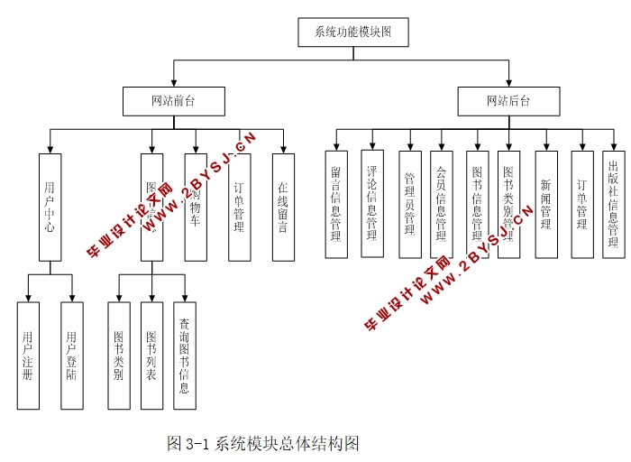 有书网(网上书店)的设计与实现(ASP.NET,SQL)(含录像)