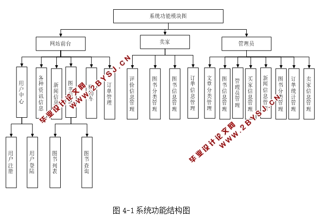 二手图书交易平台的设计与实现(ASP.NET,SQL)