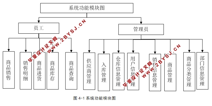 销售库存管理系统的设计与实现(ASP.NET,SQL)(含录像)