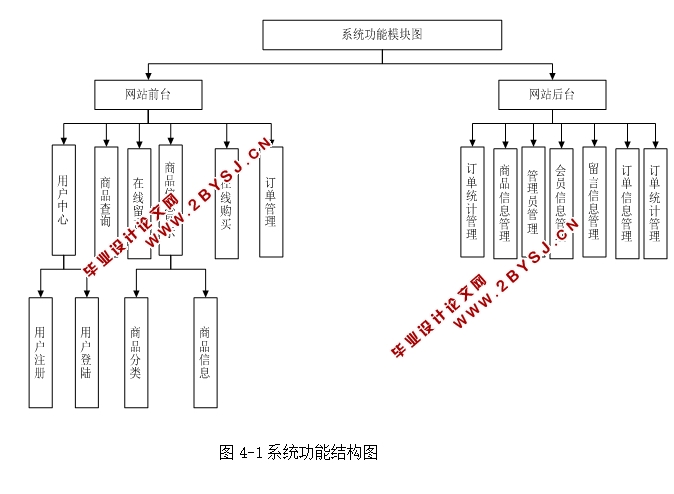 独衣无二网上服装店的设计与实现(ASP.NET,SQL)