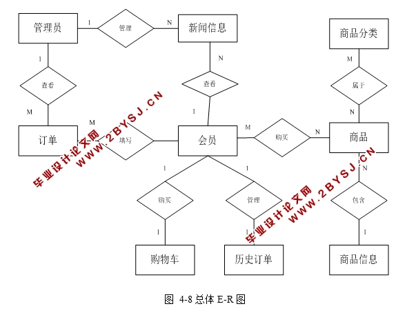 独衣无二网上服装店的设计与实现(ASP.NET,SQL)