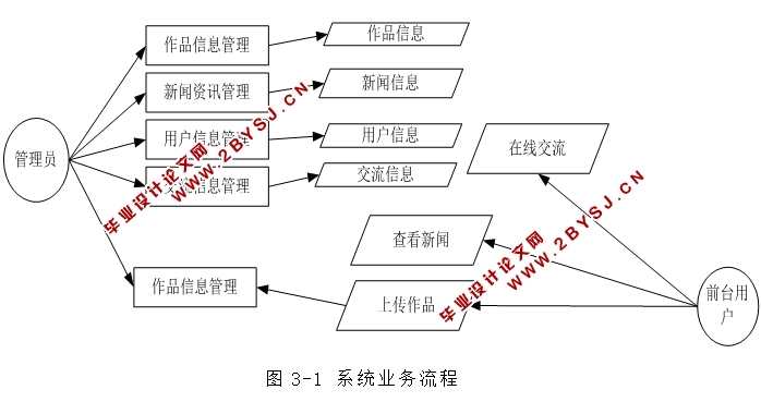 美好校园摄影网站的设计与实现(ASP.NET,SQL)(含录像)