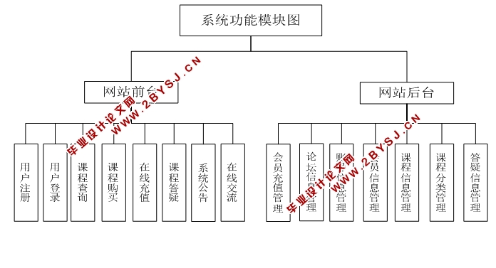 职业教育网课(网上课程学习)平台的设计与实现(ASP.NET,SQL)(含录像)