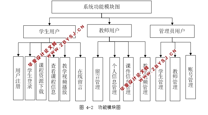 课程网站的设计与开发(ASP.NET,SQL)(含录像)