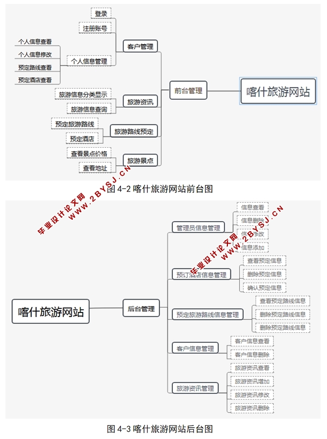 喀什特色文化旅游推介平台的设计与实现(ASP.NET,SQL)