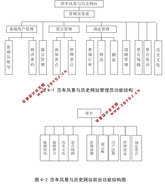莎车风景与历史(旅游信息)网站的设计与实现(ASP.NET,SQL)