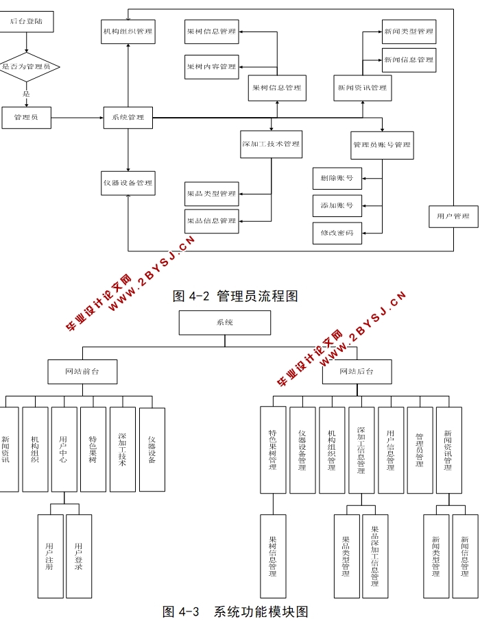 南疆特色果树实验室信息系统设计与实现(ASP.NET,SQL)