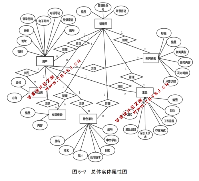 南疆特色果树实验室信息系统设计与实现(ASP.NET,SQL)