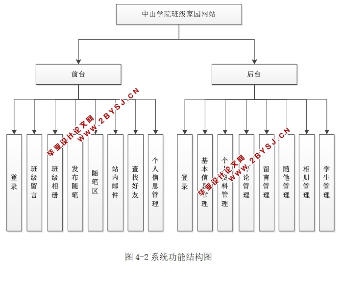 学院班级家园的设计与实现(ASP.NET,SQL)(含录像)