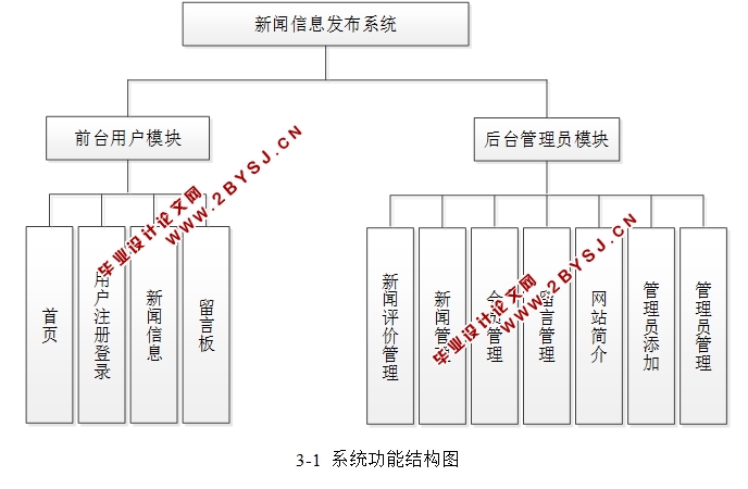 基于移动端的新闻信息发布系统的设计与实现(ASP.NET,SQL)