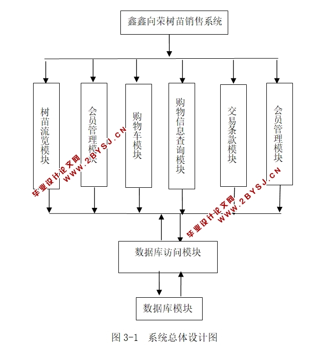 鑫鑫向荣树苗销售系统的设计与实现(ASP.NET,SQL)