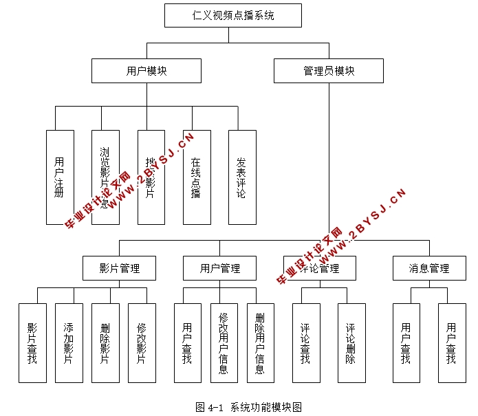 仁义视频点播系统的设计与实现(ASP.NET,SQLserver)