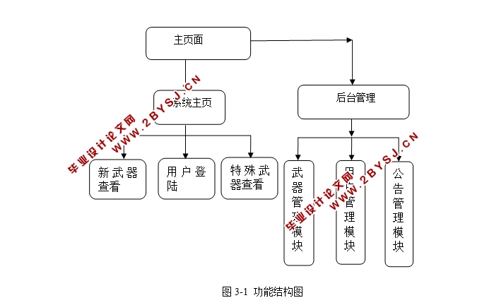 武器装备管理系统的设计与实现(ASP.NET,SQL)