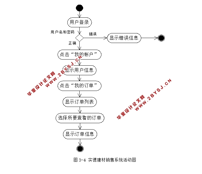 实德建材销售系统的设计与实现(ASP.NET,SQL)