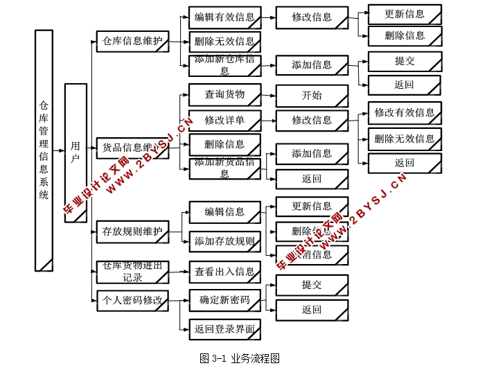 佳信天企业仓库管理系统的设计与实现(ASP.NET,SQL)