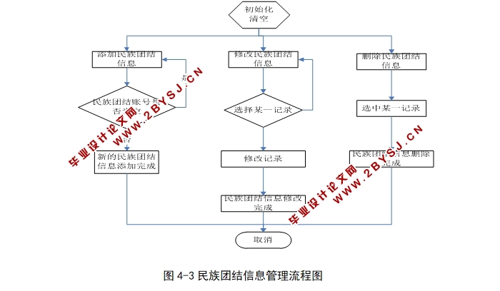 民族团结知识宣传网站的开发(ASP.NET,SQL)
