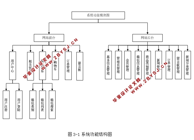 箱包(双肩包,手提包)销售系统的设计与实现(ASP.NET,SQL)