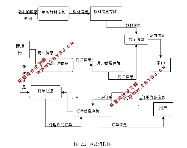 教材管理系统设计与实现的设计与实现(ASP.NET,SQL)