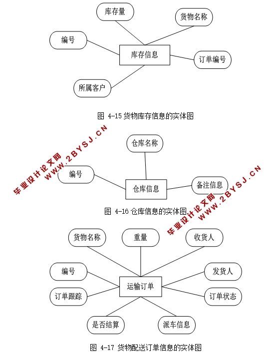 物流信息管理信息系统的设计与实现(ASP.NET,SQL)