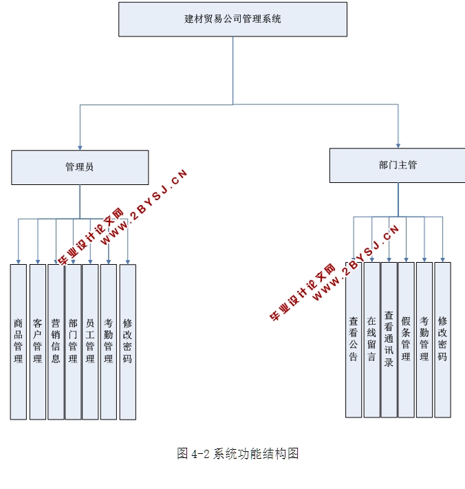 建材贸易公司管理系统的设计与实现(ASP.NET,SQL)