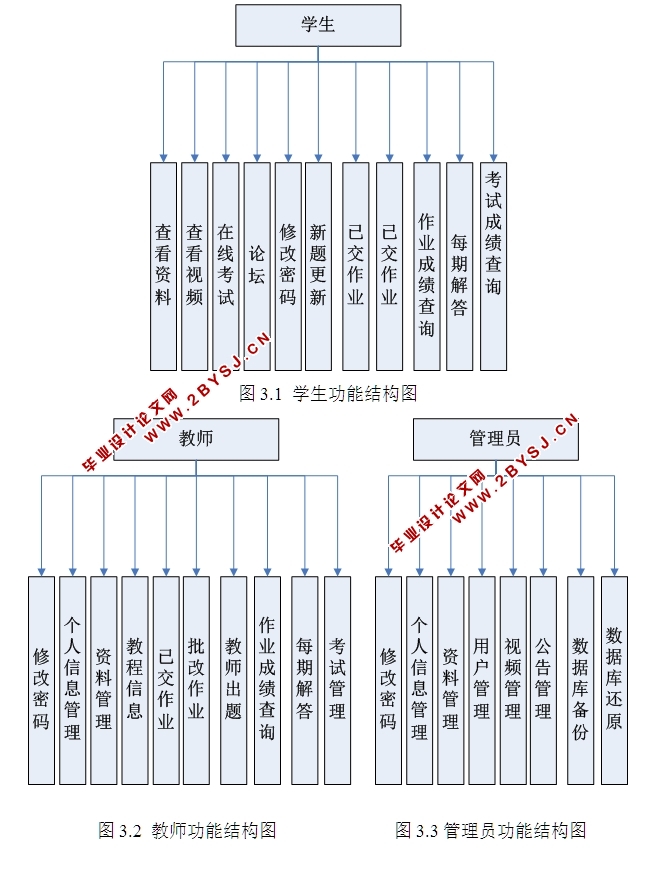 基于Web技术的综合教学管理平台的设计与实现(ASP.NET,SQL)(含录像)