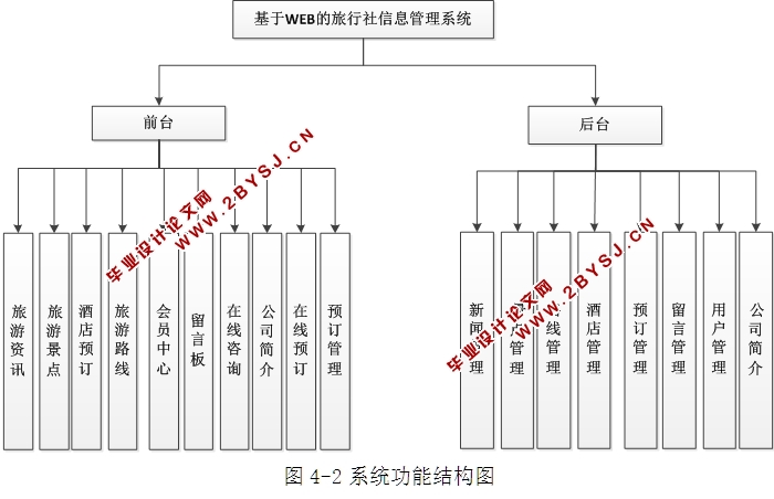 基于WEB的旅行社信息管理系统的设计与实现(ASP.NET,SQL)