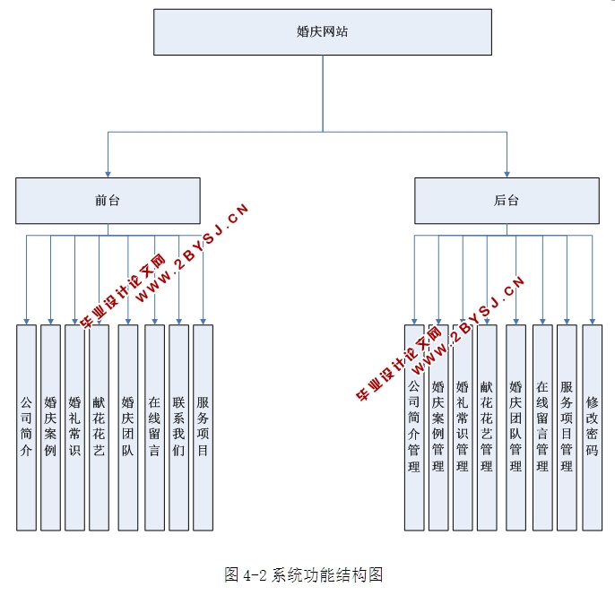 婚庆网站管理系统的设计与实现(ASP.NET,SQL)