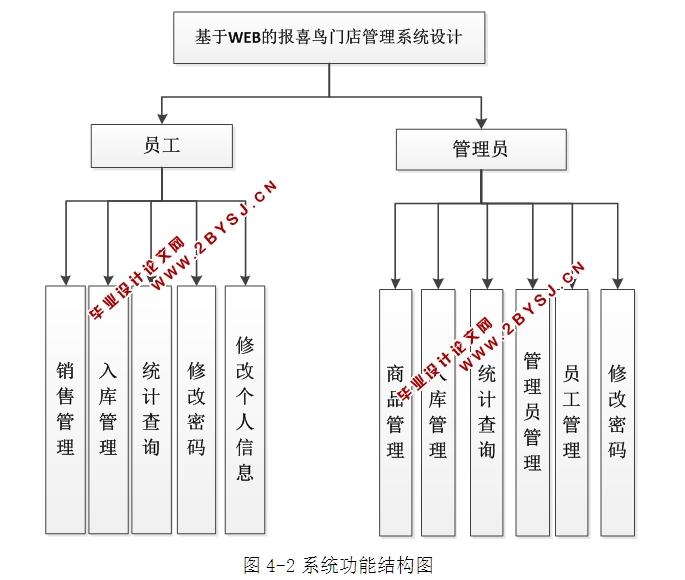 基于WEB的报喜鸟门店管理系统的设计与实现(ASP.NET,SQL)