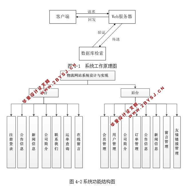 物流网站系统的设计与实现(ASP.NET,SQL)