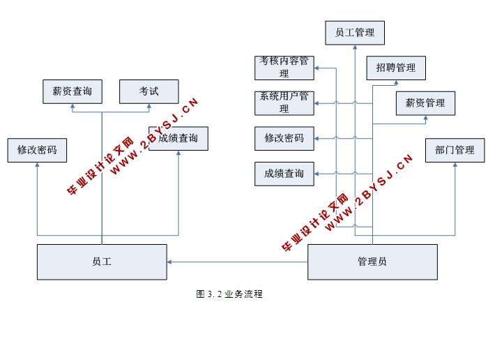 企业人力资源管理系统的设计与实现(ASP.NET,SQL)