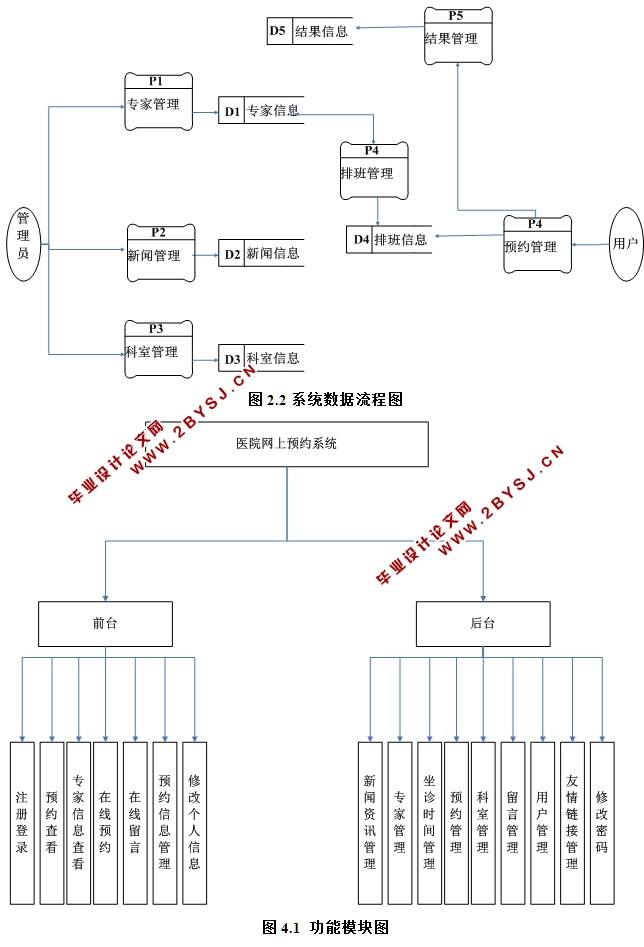 医院预约管理系统的设计与实现(ASP.NET,SQL)